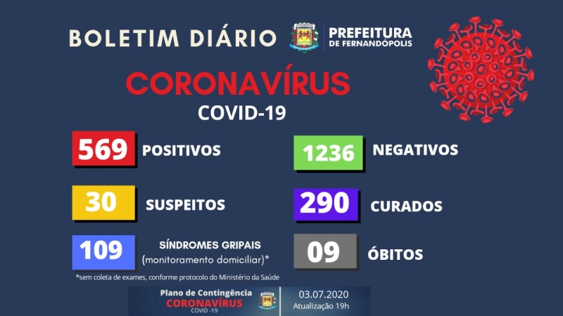 Fernandópolis tem 9 mortes e 569 casos positivos de coronavírus