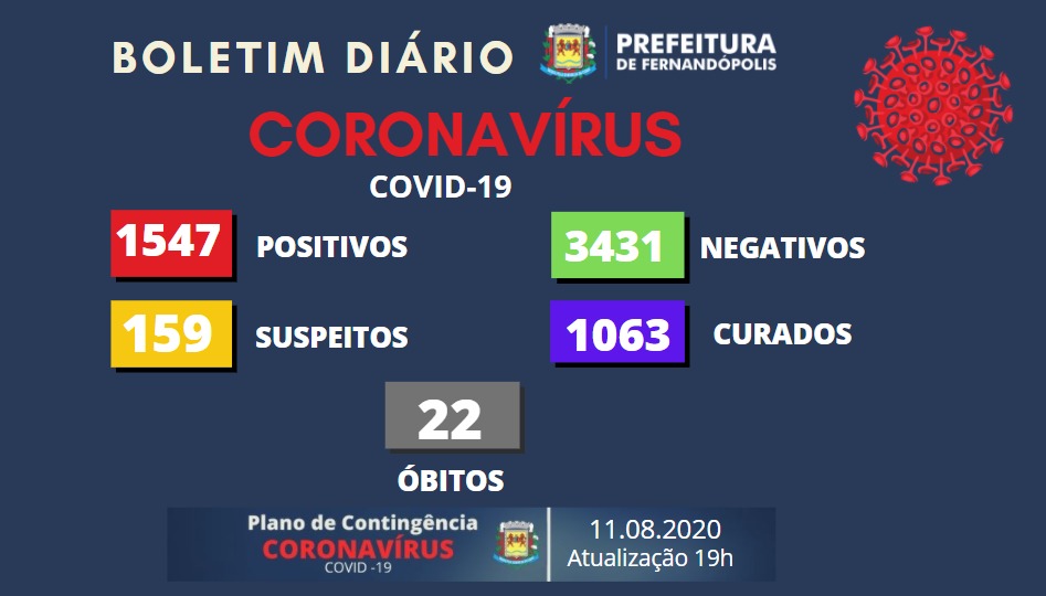 Com mais 18 casos positivos, Fernandópolis contabiliza 1.547