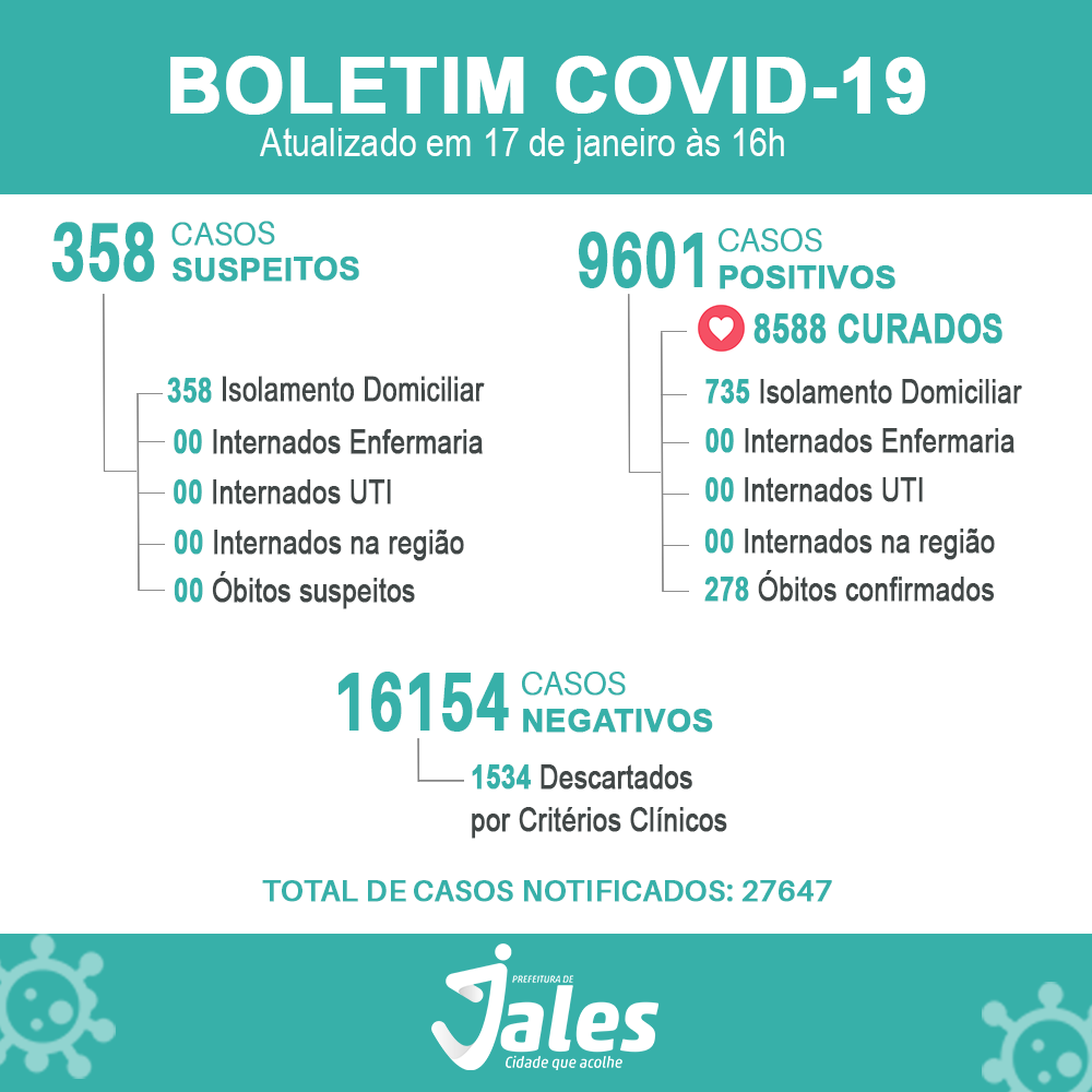 Cinco beb&ecirc;s est&atilde;o entre os 279 novos casos de Covid em Jales